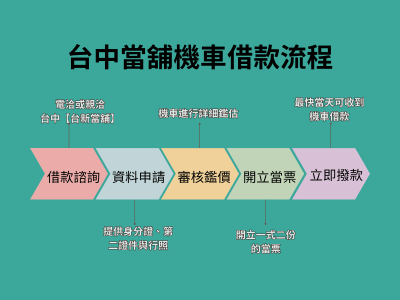 機車借款流程